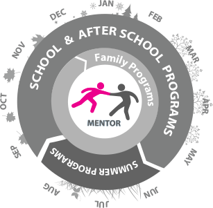 Programs for kids run: September through May - School and after school programs, and June through August - Summer programs. Family Programs run 12 Months of the year. And at the heart of it all is our mentor program that runs all year long too. 